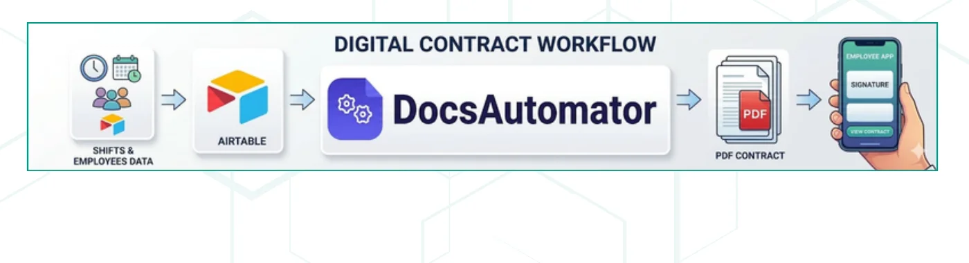Digital contract workflow: shifts and employees data in Airtable, generated through DocsAutomator into a PDF contract, pushed to the employee app for signature